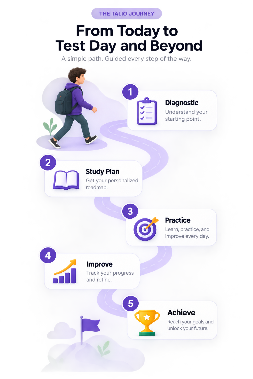 The TALIO Journey: Diagnostic, Study Plan, Practice, Improve, Achieve