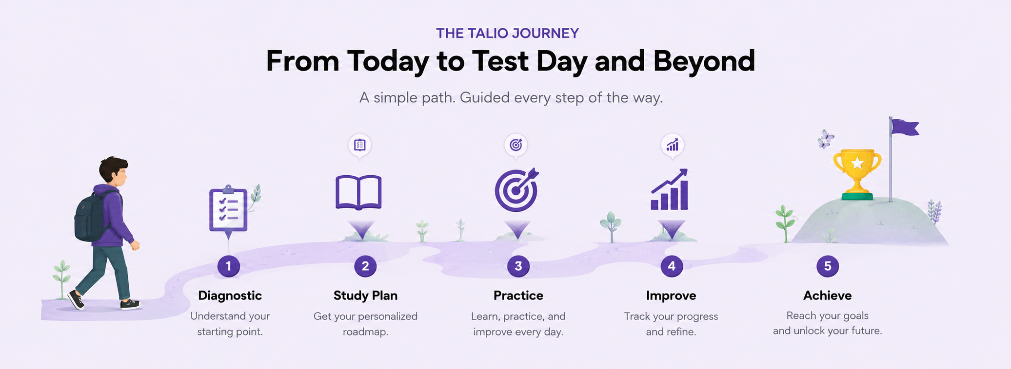 The TALIO Journey: Diagnostic, Study Plan, Practice, Improve, Achieve